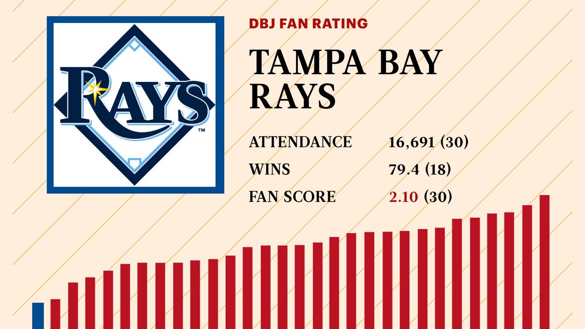 Atlanta Braves have 18th most loyal baseball fans, according to the Fan