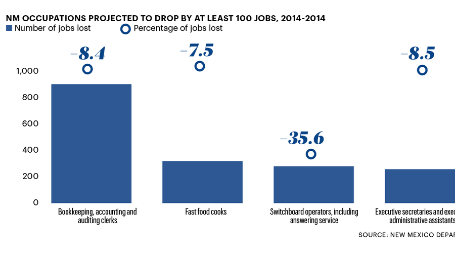 New Mexico jobs categories that are growing and shrinking Albuquerque