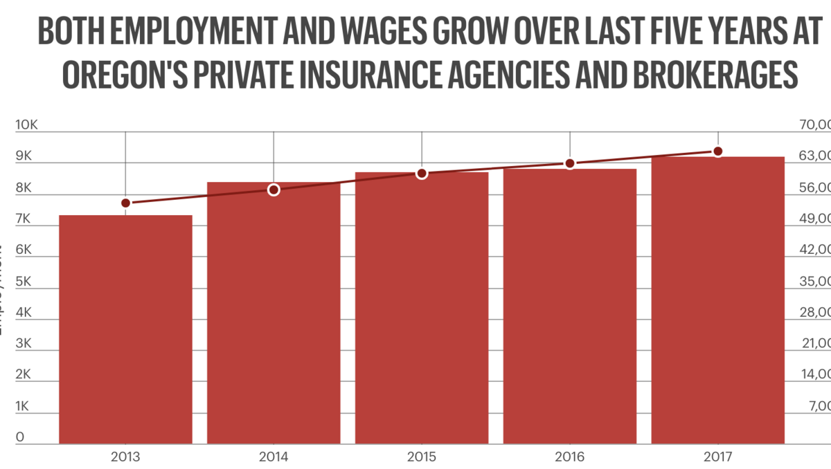 Oregon's insurance agencies grow staff and salaries as businesses