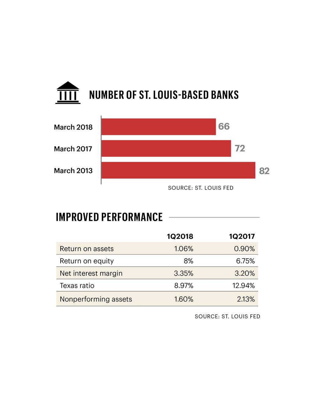 Tax cuts show up big in St. Louis banks' first quarter profits St. Louis Business Journal