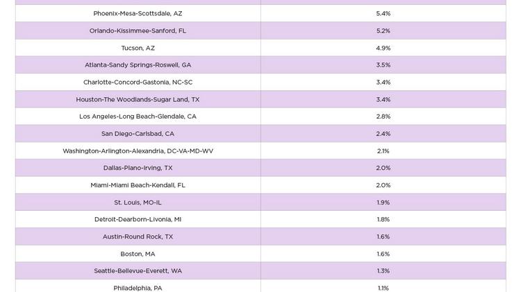 Phoenix had the second highest year-over-year rent price increase at 5.4 percent, just behind Las Vegas.