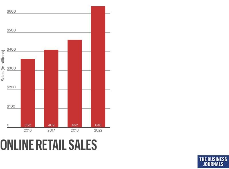 How online sales are impacting prices and wages St. Louis Federal