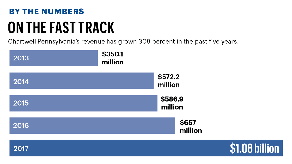 Chartwell, majority owned by UPMC, reached the billiondollar revenue