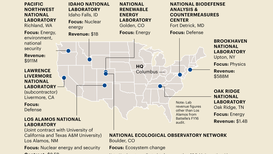 Battelle gets the keys to Los Alamos National Laboratory, its 7th