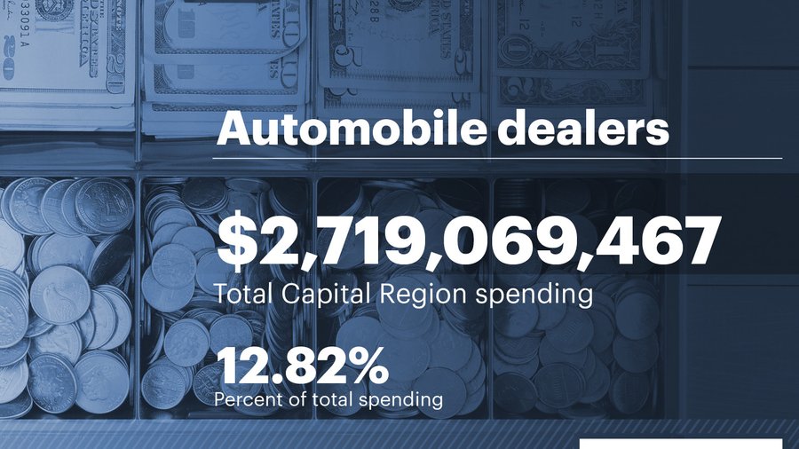 New York collected 776 million in sales tax from Albany region last