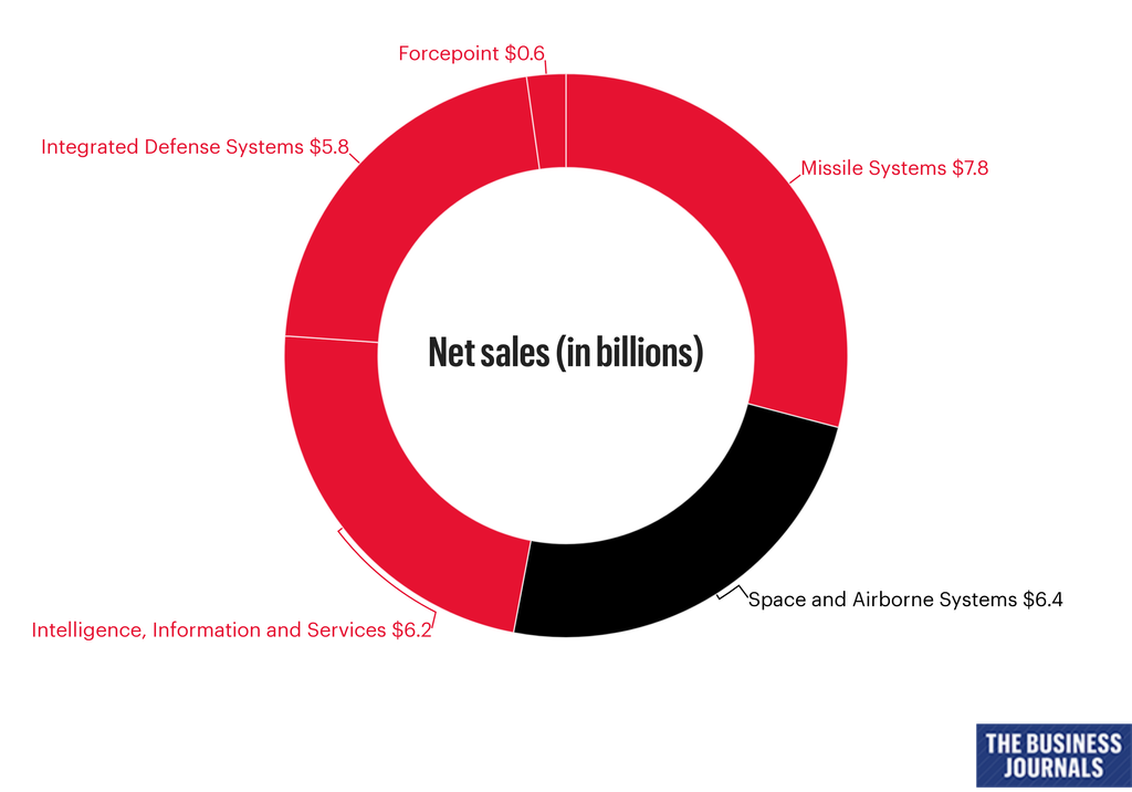 Raytheon Technologies Business Units