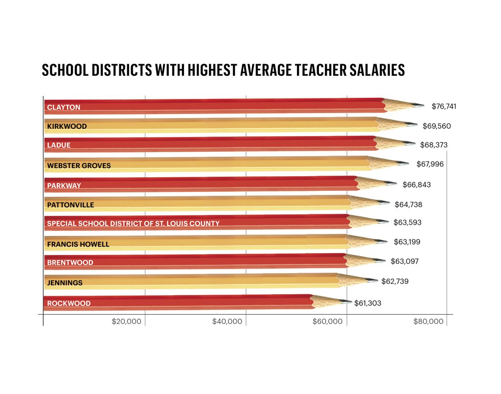 clayton-kirkwood-school-districts-pay-teachers-the-most-in-st-louis