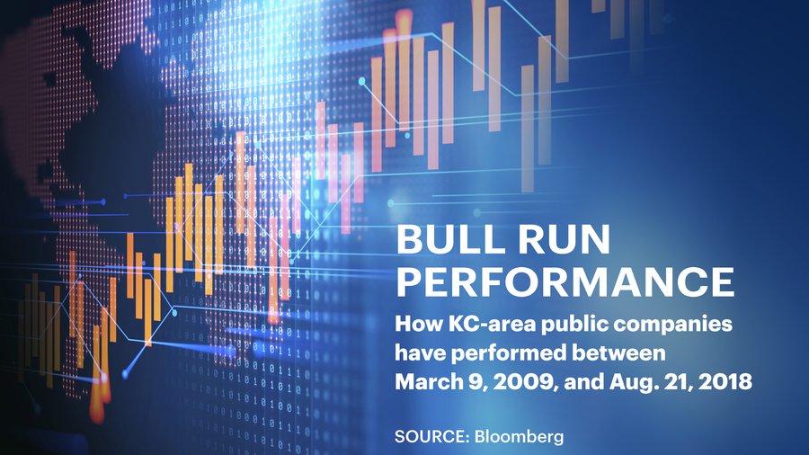 Here are the Kansas City stocks driving Wall Street's bull run Kansas