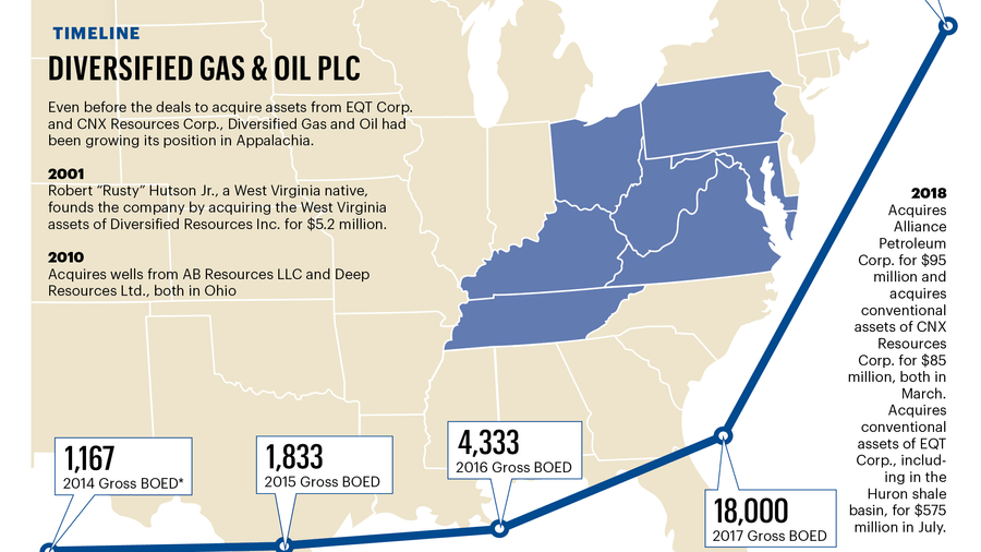 Diversified Oil and Gas sees slow but steady returns from Appalachia
