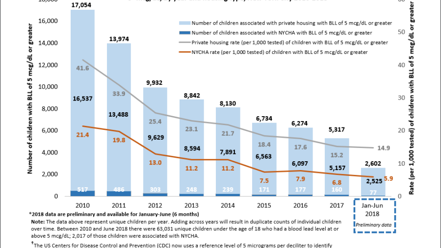 Nearly 1,400 NYC kids tested positive for elevated blood-lead levels ...