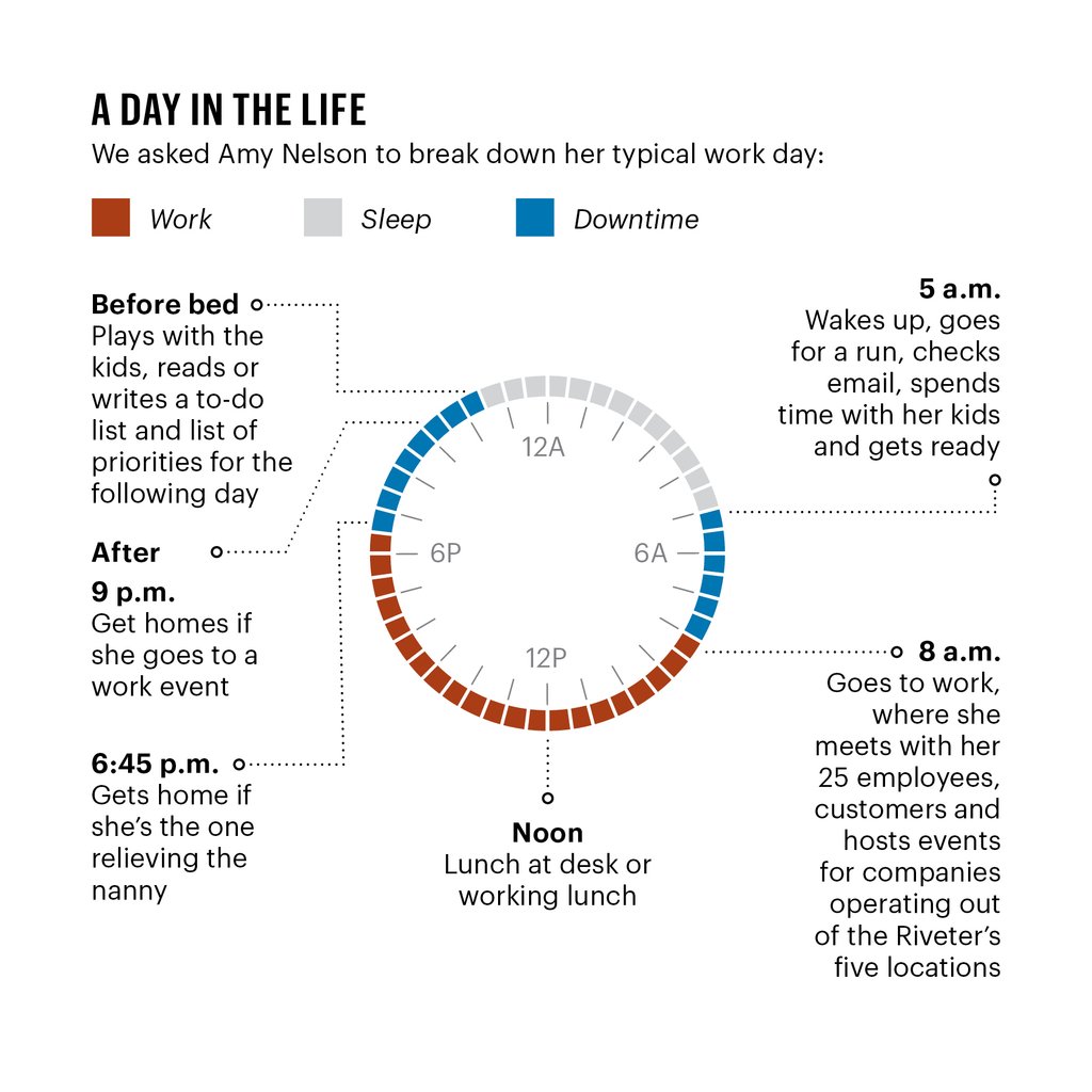 The Riveter CEO Amy Nelson wanted a safe space for women, so she built