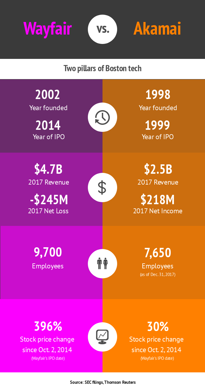 Wayfair overtakes Akamai as the most valuable company in