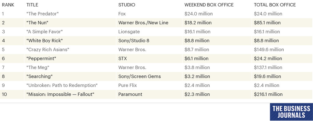 The Predator' tops weekend box office - L.A. Business First