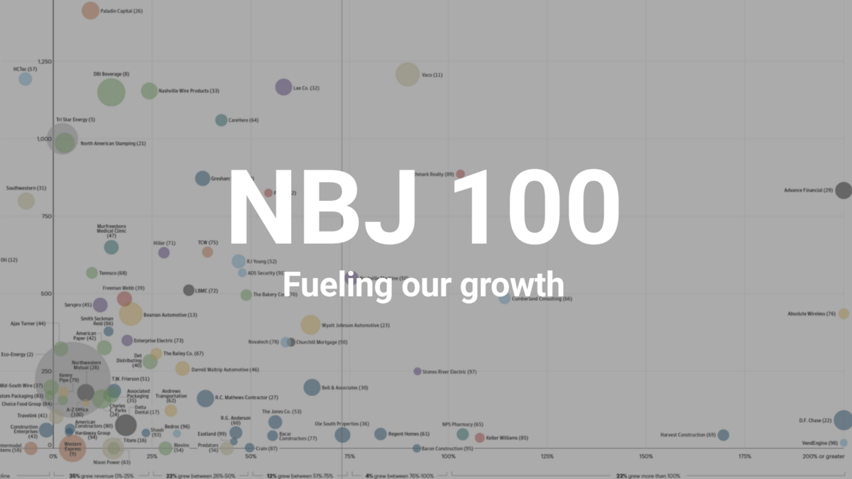 By the numbers Nashville's largest private companies Nashville