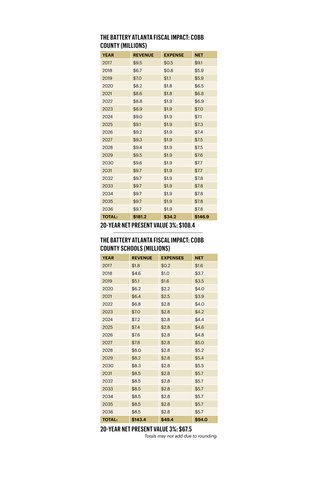 New Truist Park economic impact study on Cobb County