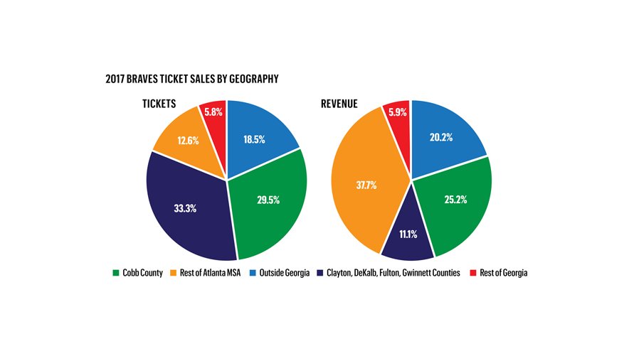 Georgia Tech study says SunTrust Park, The Battery an economic