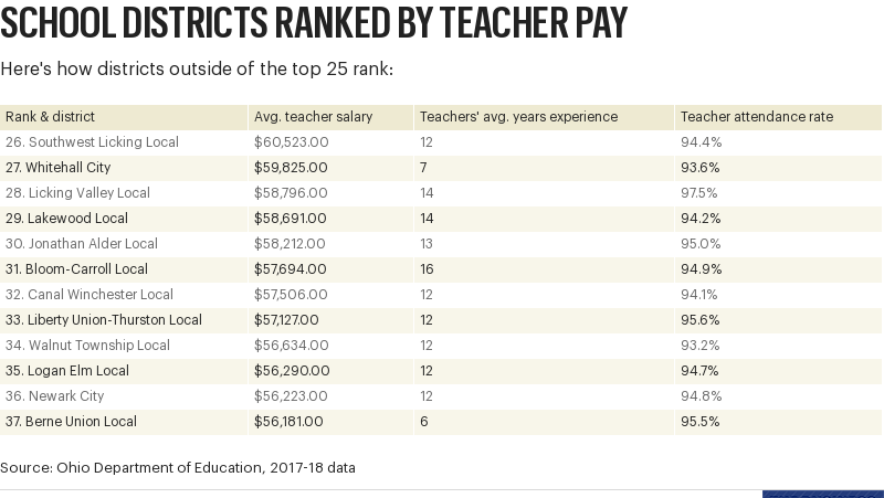 Countdown: How much does your school district pay its teachers ...