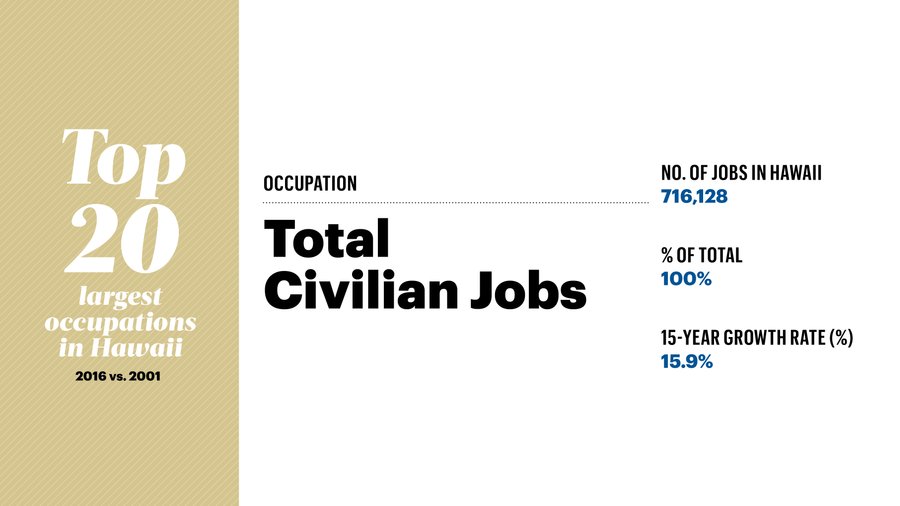 Report Shows That These Are The Top 20 Jobs In Hawaii: Slideshow ...