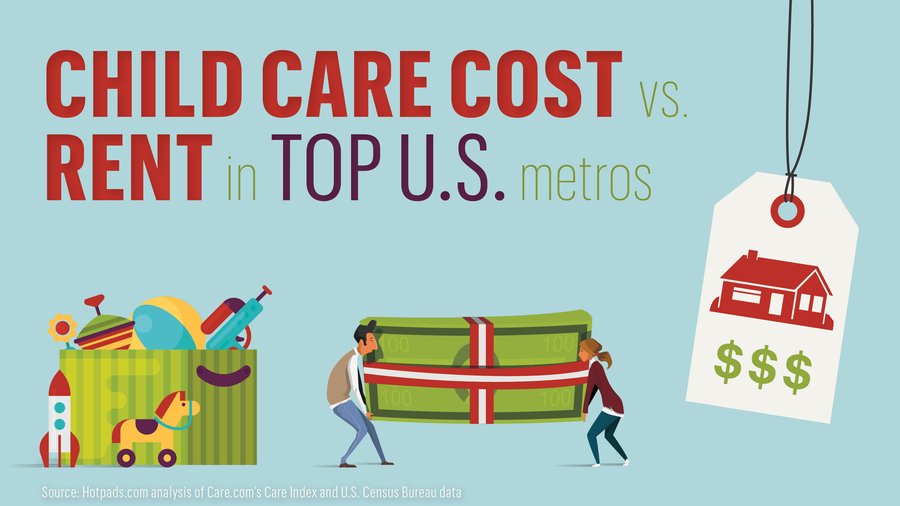 Denver among the most expensive cities for child care and rent - Denver ...