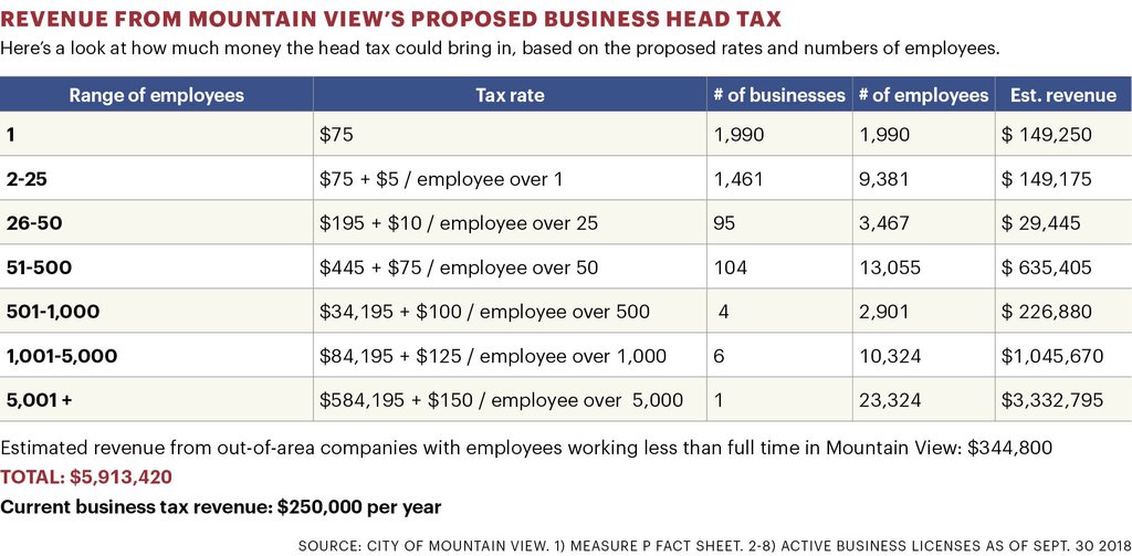 Mountain View Measure P proposes head taxes on Alphabet Inc., Microsoft ...