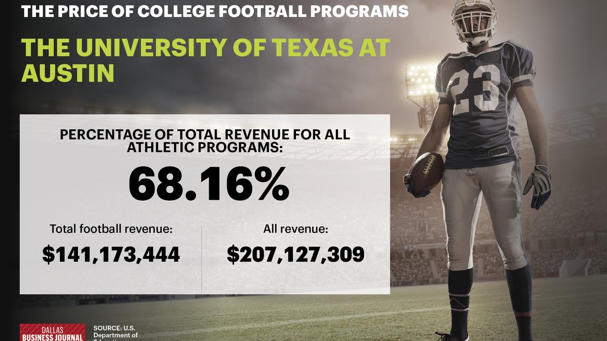 College football revenue a touchdown for Texas institutions Dallas