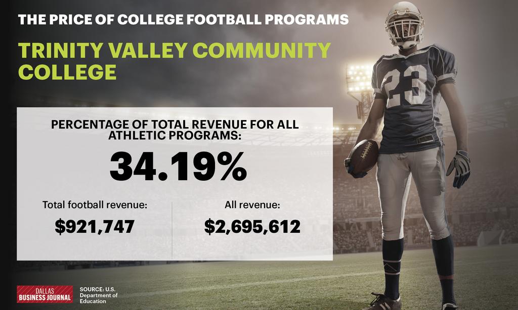 College Football Provides an Economic Boost for Local Communities