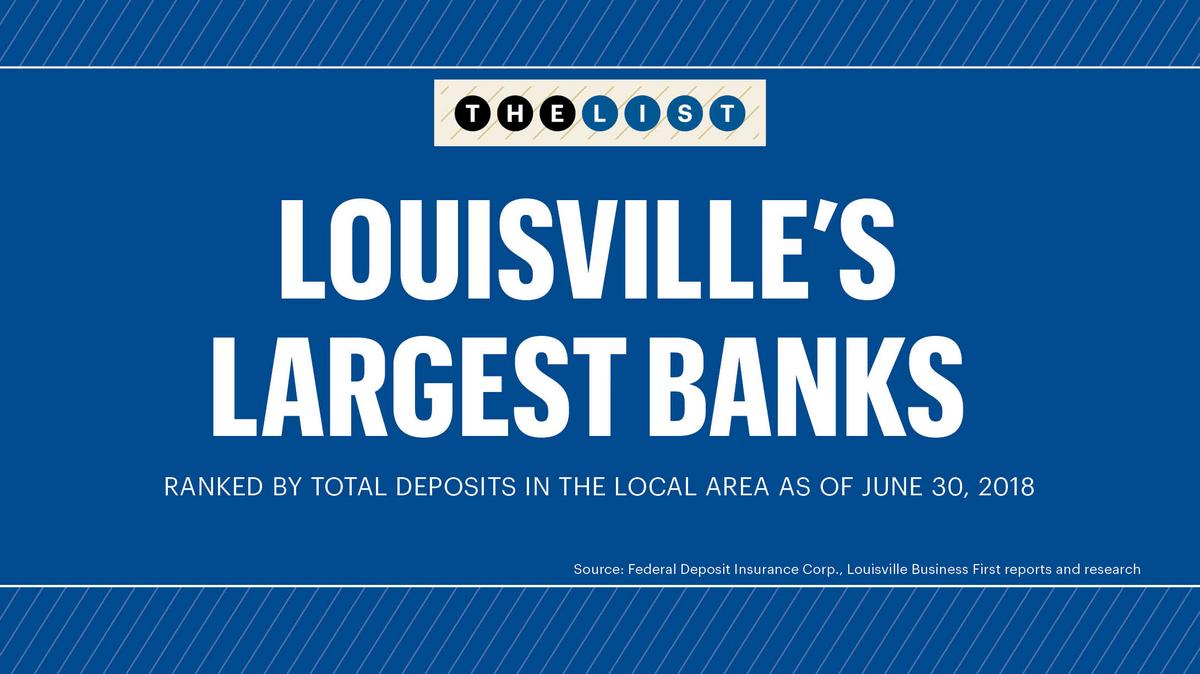PNC, Chase and Fifth Third top are biggest banks in Louisville