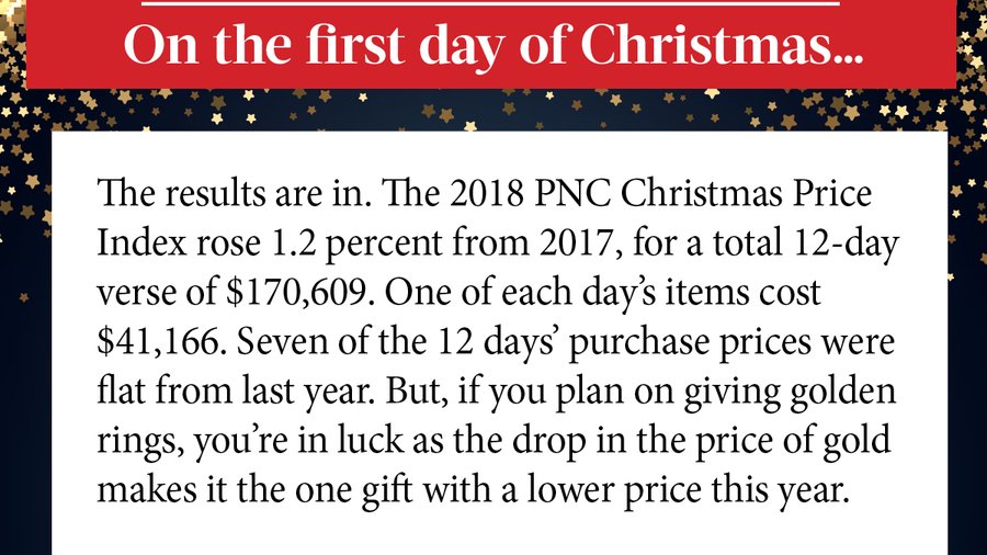 PNC's prices for buying the items in the "12 Days of Christmas" carol