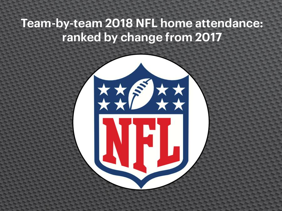 NFL attendance 2018 (change from 2017) Dallas Business Journal