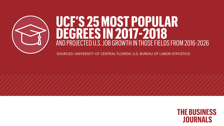 These degrees are UCF's most popular among Orlando graduates Orlando Business Journal