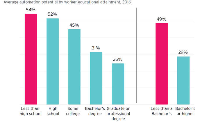 Although A Bachelors Degree Is No Fail Safe Measure For Protection From Automation Professions Although A Bachelors Degree Is No Fail Safe Measure For Protection From Automation Professions