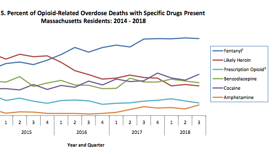 Massachusetts fentanyl, cocaine deaths remain high as opioid overdoses ...