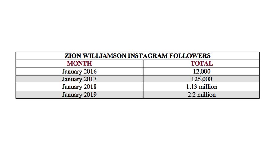Zion Williamson's newfound fame has grown his social media