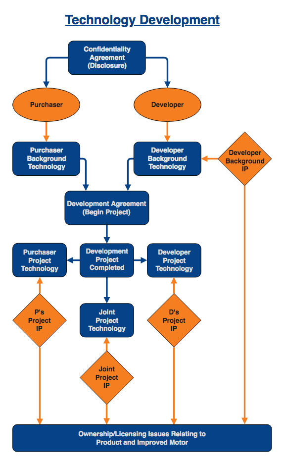 Avoid setbacks when developing technology outside of your company ...