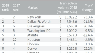 Dallas-Fort Worth Was Second Most-active Multifamily Investment Market ...