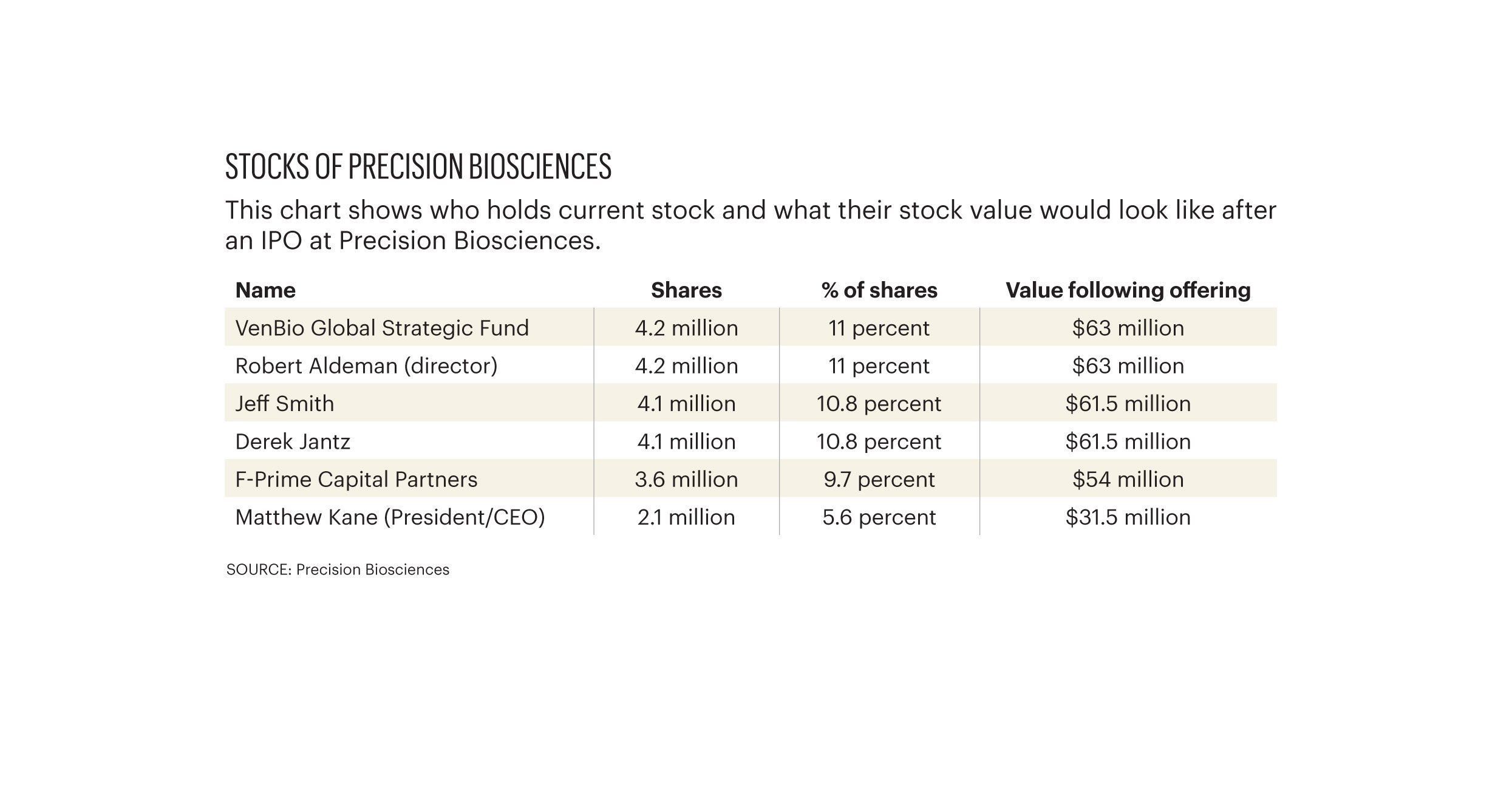By the numbers: Precision Biosciences' (Nasdaq: DTIL) largest ...