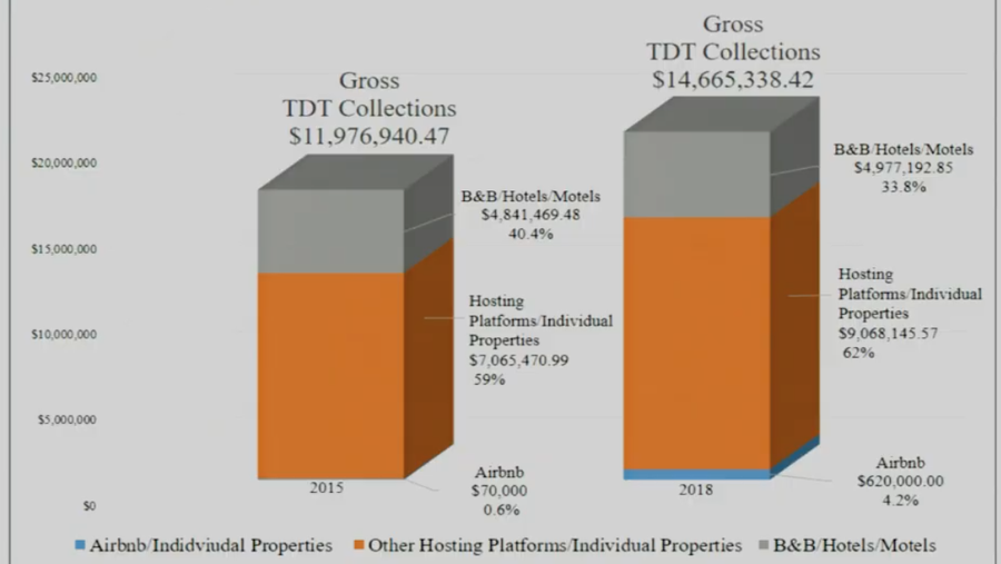 Manatee County explores working with Airbnb, collecting taxes Tampa