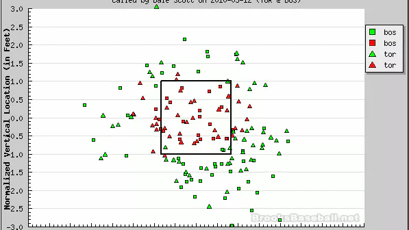 An analysis of nearly 4 million pitches shows just how many mistakes umpires  make