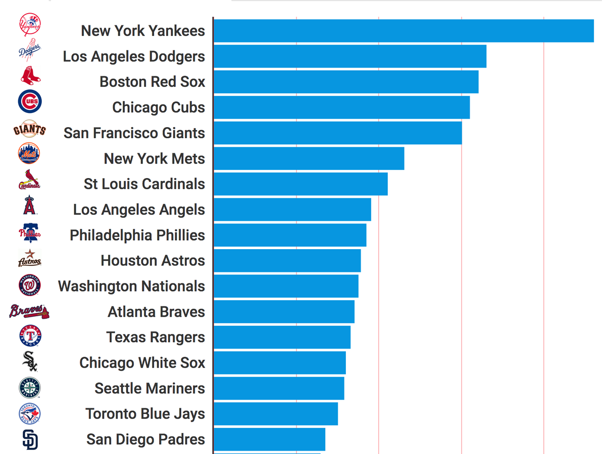 Giants listed as fifth-most valuable MLB team, Forbes says