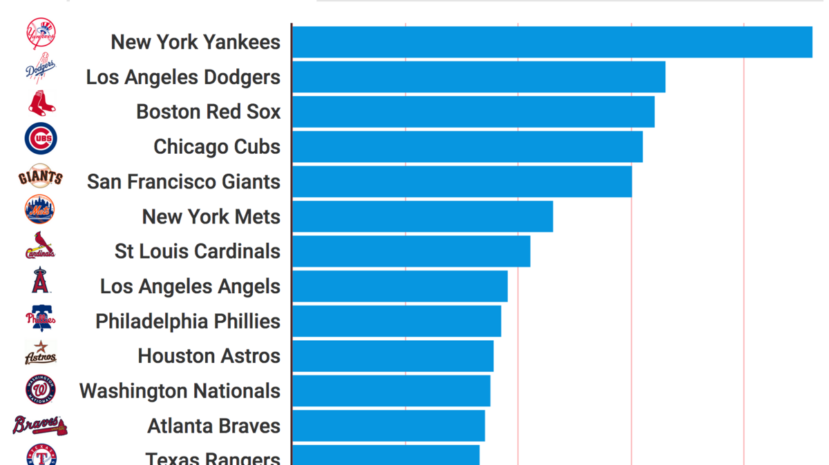 Forbes ranks Atlanta Braves as 12th most valuable MLB franchise