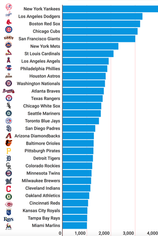 Yankees remain highest-valued MLB franchise as league average