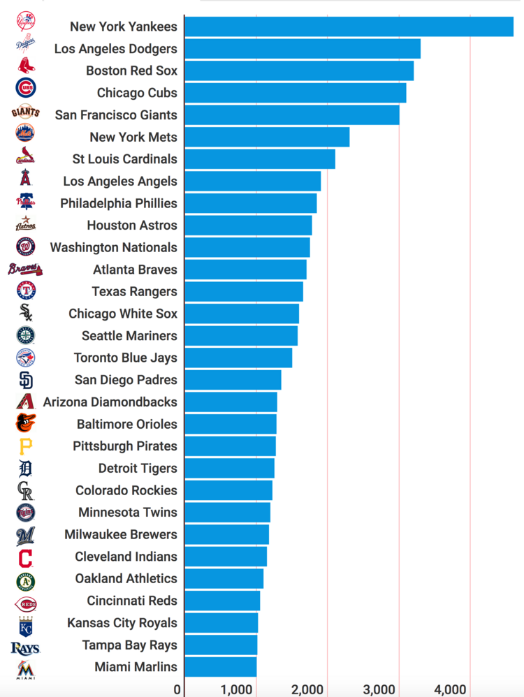 Forbes ranks Atlanta Braves as 12th most valuable MLB franchise  Atlanta  Business Chronicle