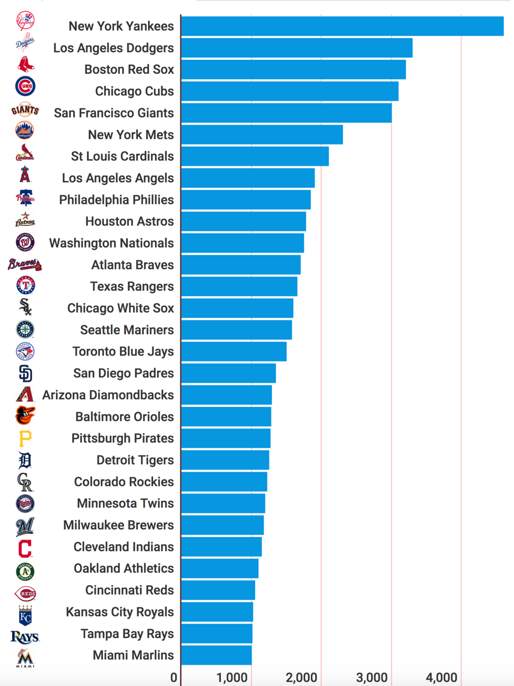 Washington Nationals on the Forbes MLB Team Valuations List