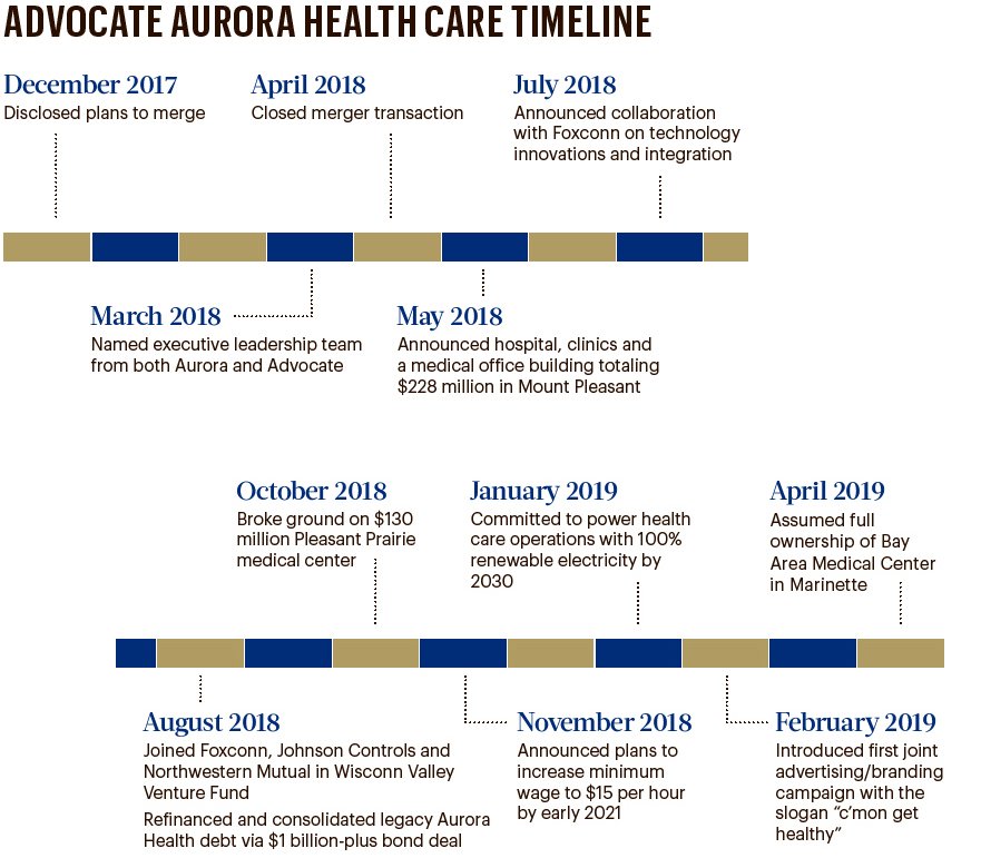 Advocate Aurora Health Care merger in good health Milwaukee Business