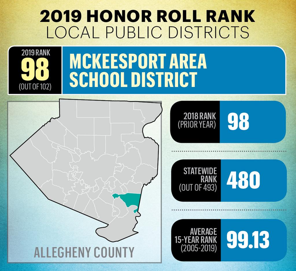 McKeesport High School Honor Roll