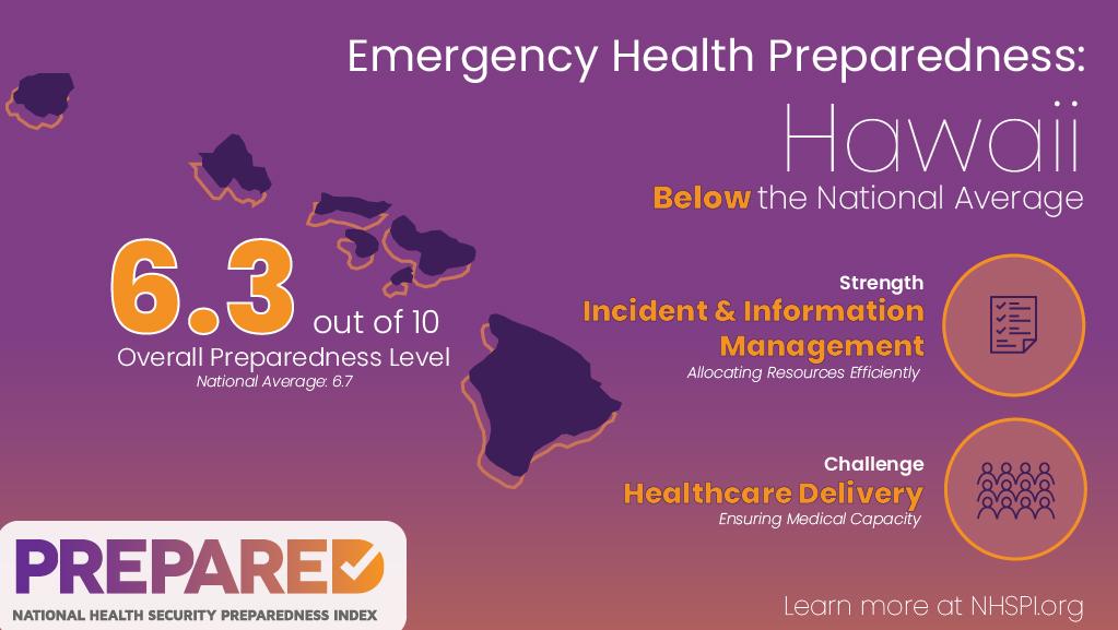 Hawaii's Health Preparedness Improves, But Is Still Below National ...