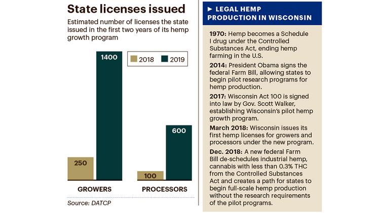 Is Hemp Oil Legal In Wisconsin