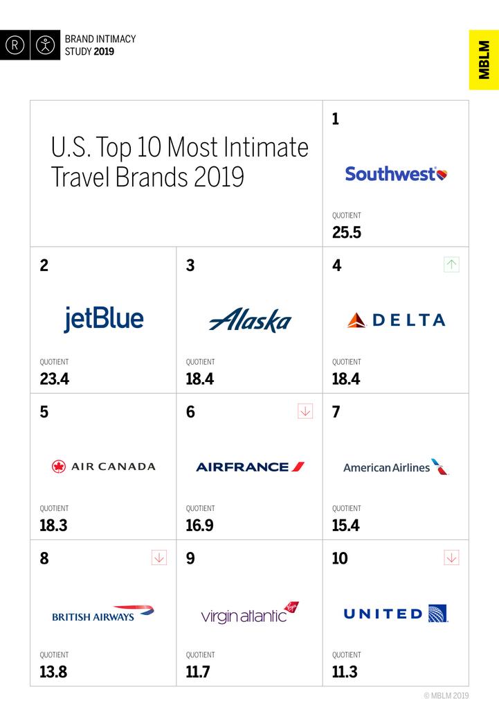 MBLM Brand Intimacy Study 2019 Rankings