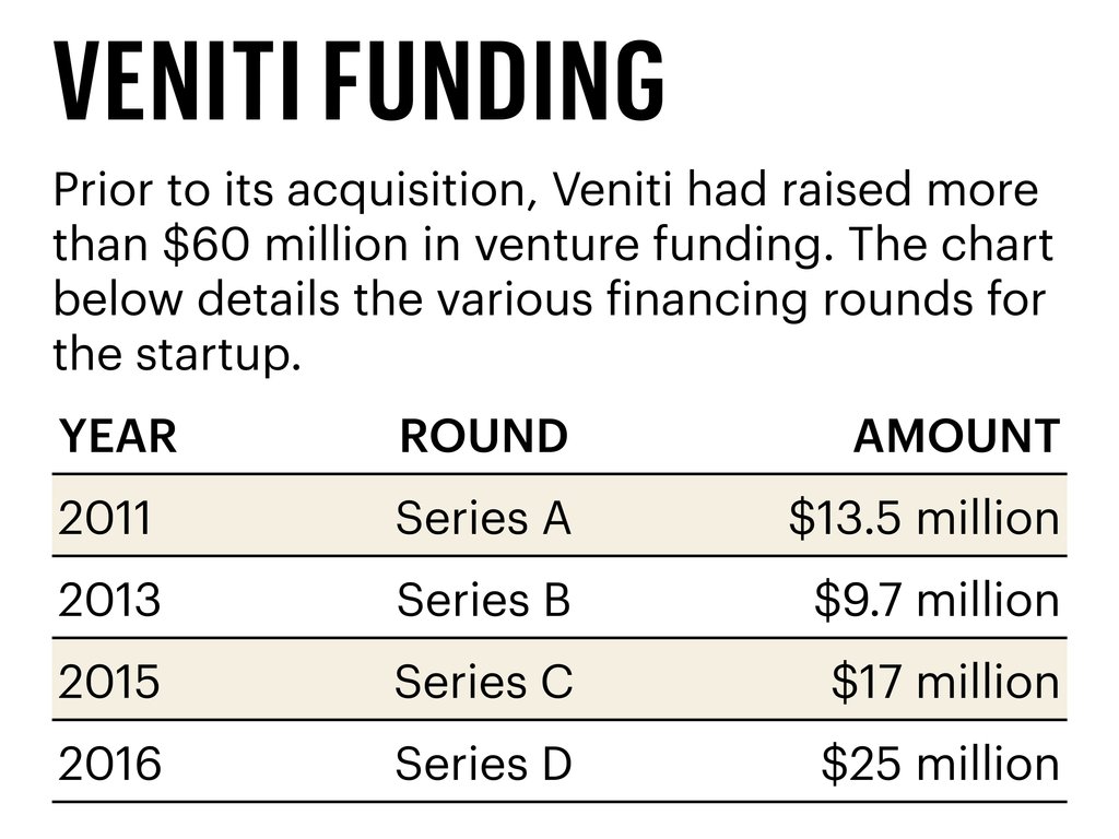 Startup Exit Awards 2019 Veniti’s sale delivers big win for St. Louis