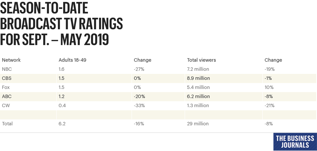 new york tv news ratings